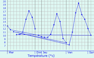 Graphique des tempratures prvues pour Vauthiermont