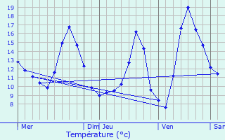 Graphique des tempratures prvues pour Henflingen