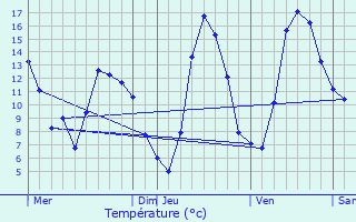 Graphique des tempratures prvues pour La Mure