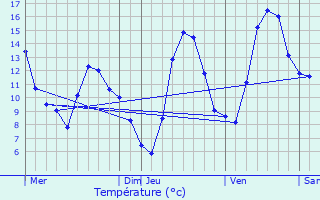 Graphique des tempratures prvues pour Ambel