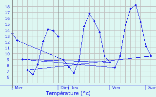 Graphique des tempratures prvues pour Millac