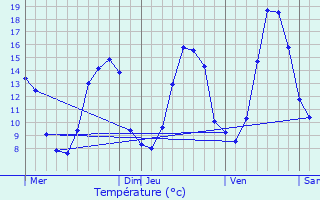 Graphique des tempratures prvues pour Angoulme