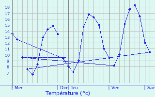 Graphique des tempratures prvues pour Valdivienne