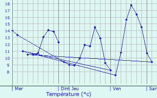 Graphique des tempratures prvues pour Lafauche