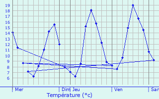 Graphique des tempratures prvues pour Dompierre-les-glises
