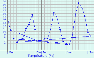 Graphique des tempratures prvues pour La Goutelle