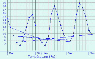 Graphique des tempratures prvues pour Verneuil-Moustiers