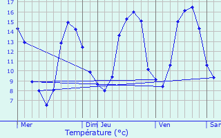 Graphique des tempratures prvues pour La Fert-Mac