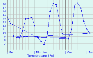 Graphique des tempratures prvues pour Condorcet