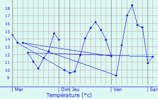 Graphique des tempratures prvues pour Nogent