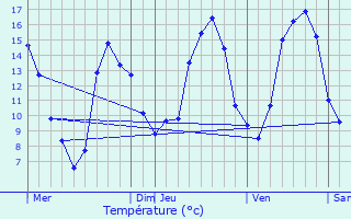 Graphique des tempratures prvues pour Vieuvy