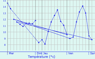 Graphique des tempratures prvues pour Reuler