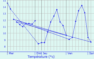 Graphique des tempratures prvues pour Dorscheid