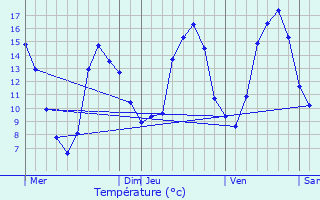 Graphique des tempratures prvues pour Jublains