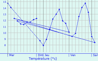 Graphique des tempratures prvues pour Merscheid-ls-Putscheid