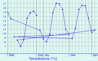 Graphique des tempratures prvues pour Pldran