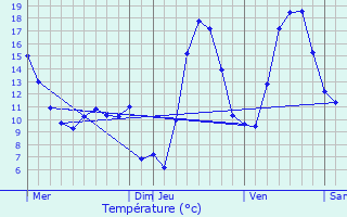 Graphique des tempratures prvues pour Daluis