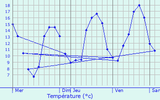 Graphique des tempratures prvues pour Saint-Jean-sur-Erve