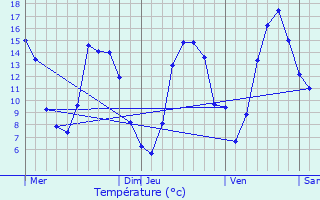 Graphique des tempratures prvues pour Plouguernvel