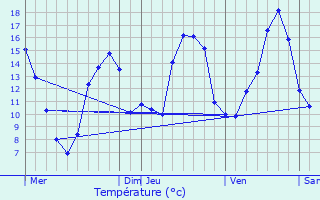 Graphique des tempratures prvues pour Cosmes