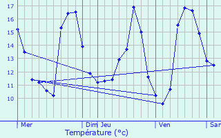 Graphique des tempratures prvues pour Bidart