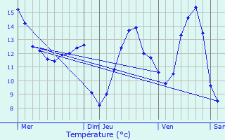 Graphique des tempratures prvues pour Bastendorf