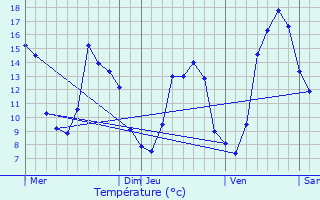 Graphique des tempratures prvues pour Langueux