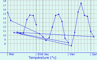 Graphique des tempratures prvues pour Poiseul