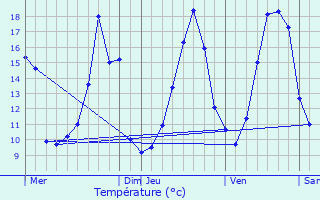 Graphique des tempratures prvues pour Antagnac