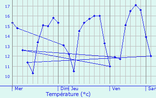 Graphique des tempratures prvues pour Etalle