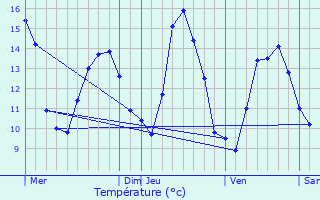 Graphique des tempratures prvues pour Tende