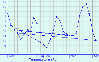 Graphique des tempratures prvues pour L