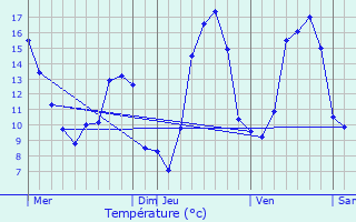 Graphique des tempratures prvues pour Auxey-Duresses