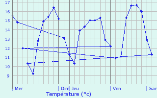 Graphique des tempratures prvues pour Misrehof