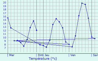 Graphique des tempratures prvues pour Viane