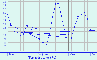 Graphique des tempratures prvues pour Douvres