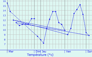 Graphique des tempratures prvues pour Boulaide