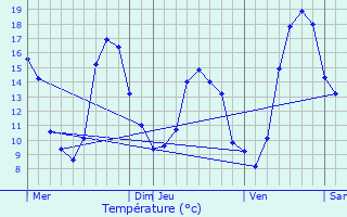 Graphique des tempratures prvues pour piniac