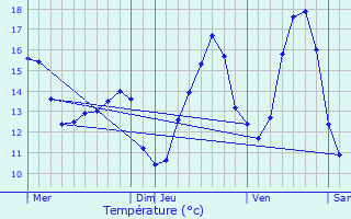 Graphique des tempratures prvues pour Daverdisse