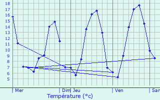 Graphique des tempratures prvues pour Rentires