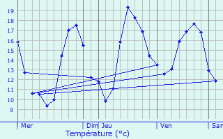 Graphique des tempratures prvues pour Aussonne