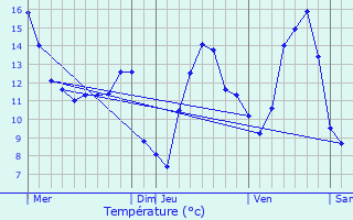 Graphique des tempratures prvues pour Schwidelbrouch