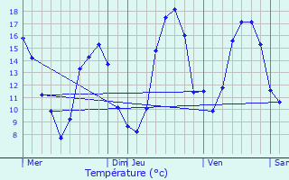 Graphique des tempratures prvues pour Chtillon-Coligny