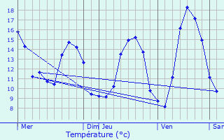 Graphique des tempratures prvues pour Guindrecourt-sur-Blaise