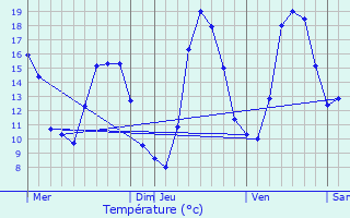 Graphique des tempratures prvues pour Barsac