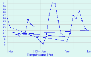 Graphique des tempratures prvues pour Vandeins