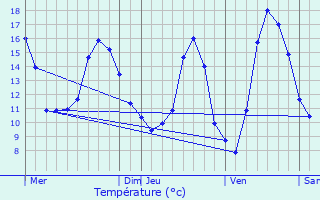 Graphique des tempratures prvues pour Voncourt