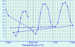 Graphique des tempratures prvues pour Messas