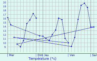 Graphique des tempratures prvues pour Ciran