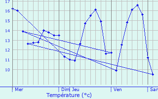 Graphique des tempratures prvues pour Massen